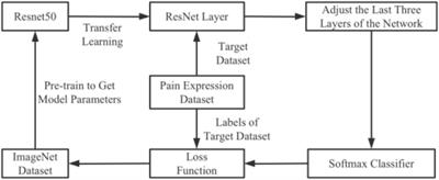 Classification of pain expression images in elderly with hip fractures based on improved ResNet50 network